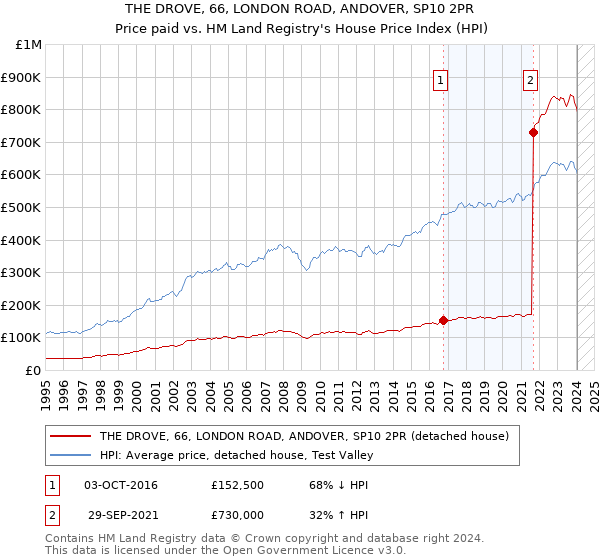 THE DROVE, 66, LONDON ROAD, ANDOVER, SP10 2PR: Price paid vs HM Land Registry's House Price Index