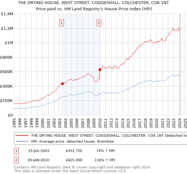 THE DRYING HOUSE, WEST STREET, COGGESHALL, COLCHESTER, CO6 1NT: Price paid vs HM Land Registry's House Price Index