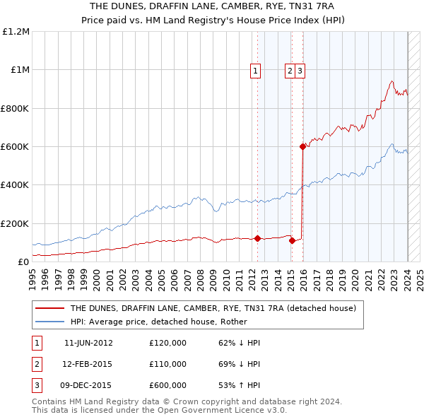 THE DUNES, DRAFFIN LANE, CAMBER, RYE, TN31 7RA: Price paid vs HM Land Registry's House Price Index