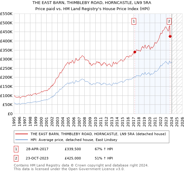 THE EAST BARN, THIMBLEBY ROAD, HORNCASTLE, LN9 5RA: Price paid vs HM Land Registry's House Price Index