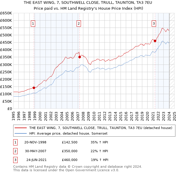 THE EAST WING, 7, SOUTHWELL CLOSE, TRULL, TAUNTON, TA3 7EU: Price paid vs HM Land Registry's House Price Index