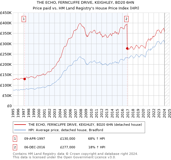 THE ECHO, FERNCLIFFE DRIVE, KEIGHLEY, BD20 6HN: Price paid vs HM Land Registry's House Price Index