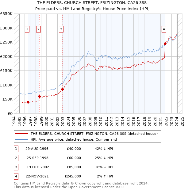THE ELDERS, CHURCH STREET, FRIZINGTON, CA26 3SS: Price paid vs HM Land Registry's House Price Index