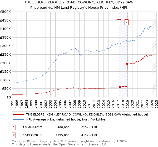 THE ELDERS, KEIGHLEY ROAD, COWLING, KEIGHLEY, BD22 0AW: Price paid vs HM Land Registry's House Price Index
