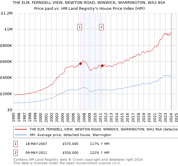 THE ELM, FERNDELL VIEW, NEWTON ROAD, WINWICK, WARRINGTON, WA2 8SA: Price paid vs HM Land Registry's House Price Index