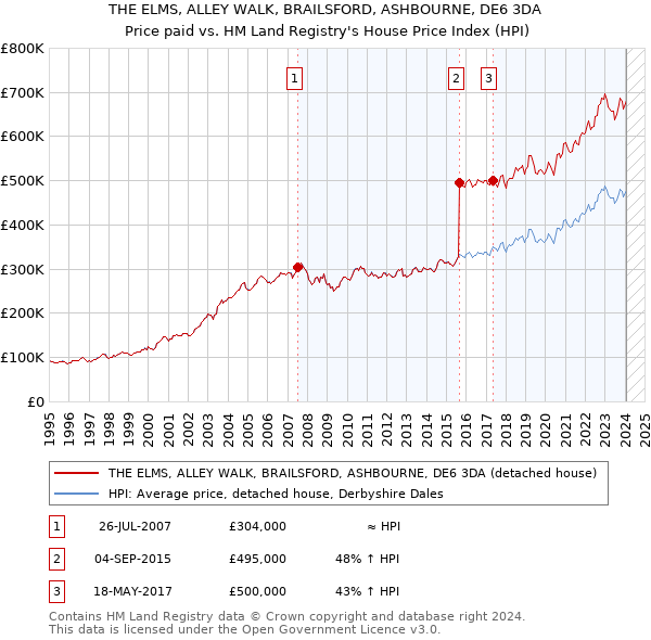 THE ELMS, ALLEY WALK, BRAILSFORD, ASHBOURNE, DE6 3DA: Price paid vs HM Land Registry's House Price Index