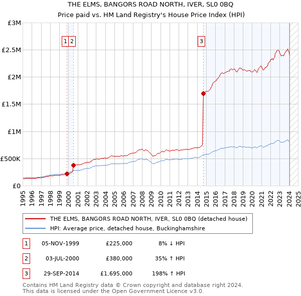 THE ELMS, BANGORS ROAD NORTH, IVER, SL0 0BQ: Price paid vs HM Land Registry's House Price Index