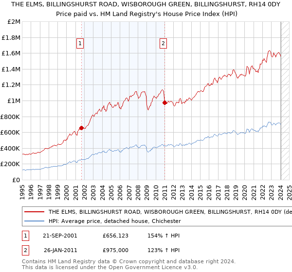 THE ELMS, BILLINGSHURST ROAD, WISBOROUGH GREEN, BILLINGSHURST, RH14 0DY: Price paid vs HM Land Registry's House Price Index