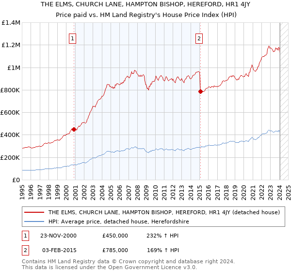 THE ELMS, CHURCH LANE, HAMPTON BISHOP, HEREFORD, HR1 4JY: Price paid vs HM Land Registry's House Price Index