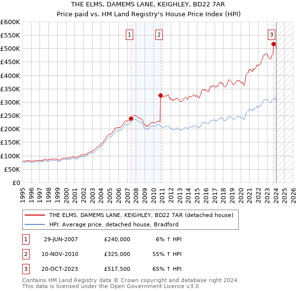 THE ELMS, DAMEMS LANE, KEIGHLEY, BD22 7AR: Price paid vs HM Land Registry's House Price Index