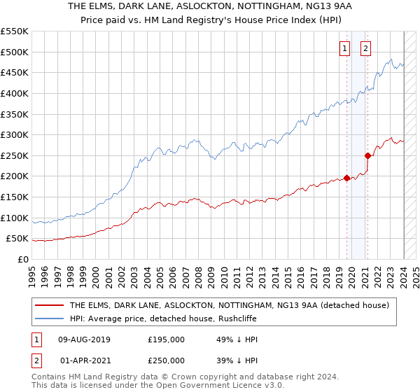 THE ELMS, DARK LANE, ASLOCKTON, NOTTINGHAM, NG13 9AA: Price paid vs HM Land Registry's House Price Index
