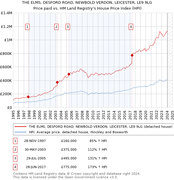 THE ELMS, DESFORD ROAD, NEWBOLD VERDON, LEICESTER, LE9 9LG: Price paid vs HM Land Registry's House Price Index
