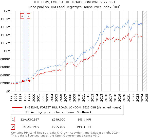 THE ELMS, FOREST HILL ROAD, LONDON, SE22 0SH: Price paid vs HM Land Registry's House Price Index