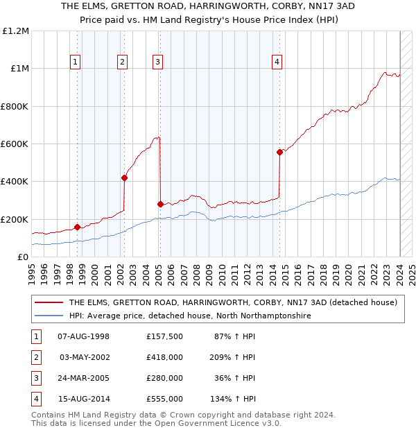 THE ELMS, GRETTON ROAD, HARRINGWORTH, CORBY, NN17 3AD: Price paid vs HM Land Registry's House Price Index