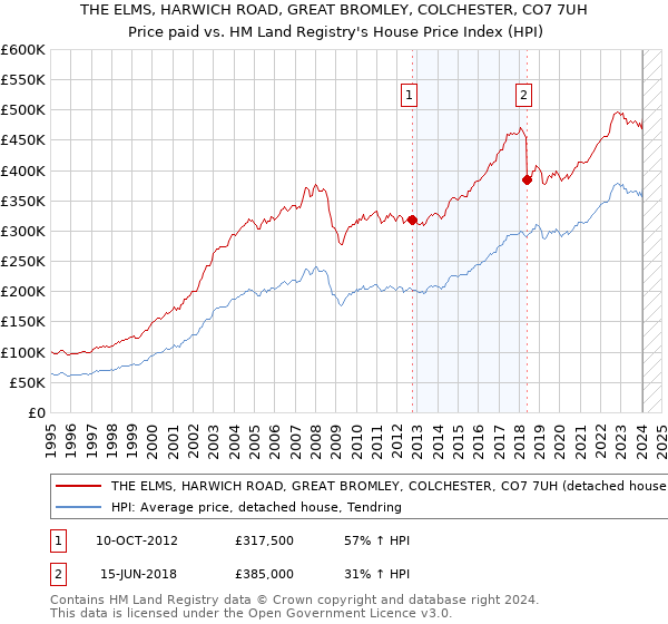 THE ELMS, HARWICH ROAD, GREAT BROMLEY, COLCHESTER, CO7 7UH: Price paid vs HM Land Registry's House Price Index