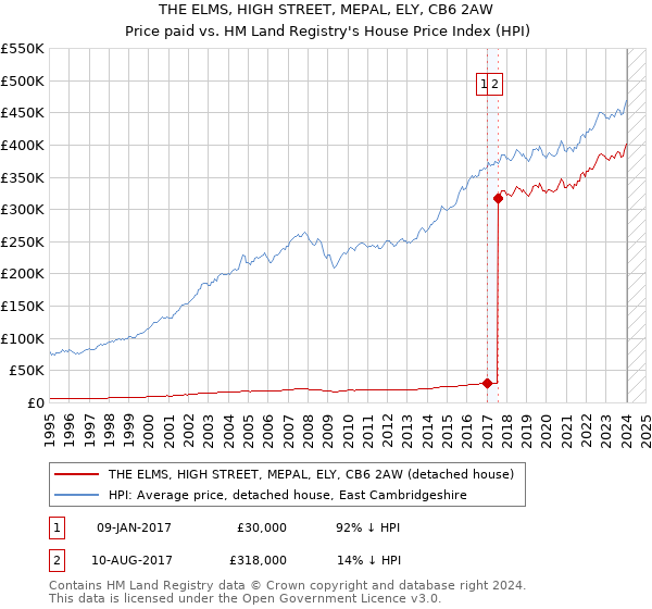 THE ELMS, HIGH STREET, MEPAL, ELY, CB6 2AW: Price paid vs HM Land Registry's House Price Index