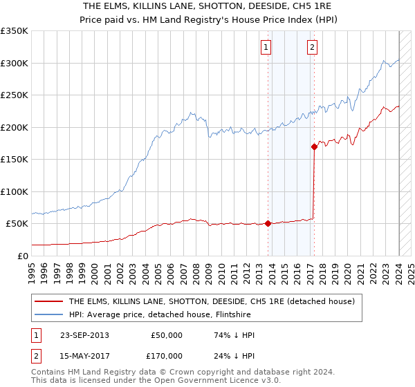 THE ELMS, KILLINS LANE, SHOTTON, DEESIDE, CH5 1RE: Price paid vs HM Land Registry's House Price Index