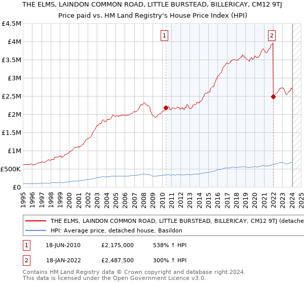 THE ELMS, LAINDON COMMON ROAD, LITTLE BURSTEAD, BILLERICAY, CM12 9TJ: Price paid vs HM Land Registry's House Price Index