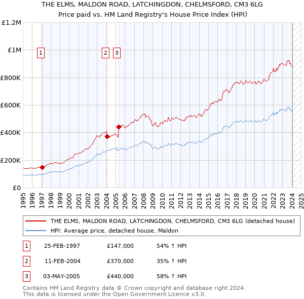 THE ELMS, MALDON ROAD, LATCHINGDON, CHELMSFORD, CM3 6LG: Price paid vs HM Land Registry's House Price Index