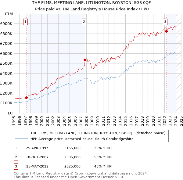 THE ELMS, MEETING LANE, LITLINGTON, ROYSTON, SG8 0QF: Price paid vs HM Land Registry's House Price Index