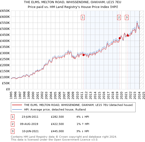 THE ELMS, MELTON ROAD, WHISSENDINE, OAKHAM, LE15 7EU: Price paid vs HM Land Registry's House Price Index