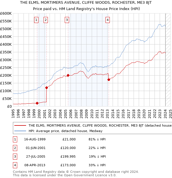 THE ELMS, MORTIMERS AVENUE, CLIFFE WOODS, ROCHESTER, ME3 8JT: Price paid vs HM Land Registry's House Price Index