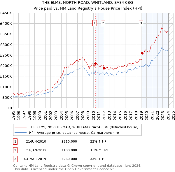 THE ELMS, NORTH ROAD, WHITLAND, SA34 0BG: Price paid vs HM Land Registry's House Price Index