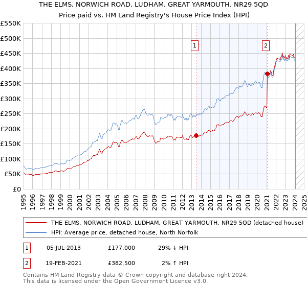 THE ELMS, NORWICH ROAD, LUDHAM, GREAT YARMOUTH, NR29 5QD: Price paid vs HM Land Registry's House Price Index