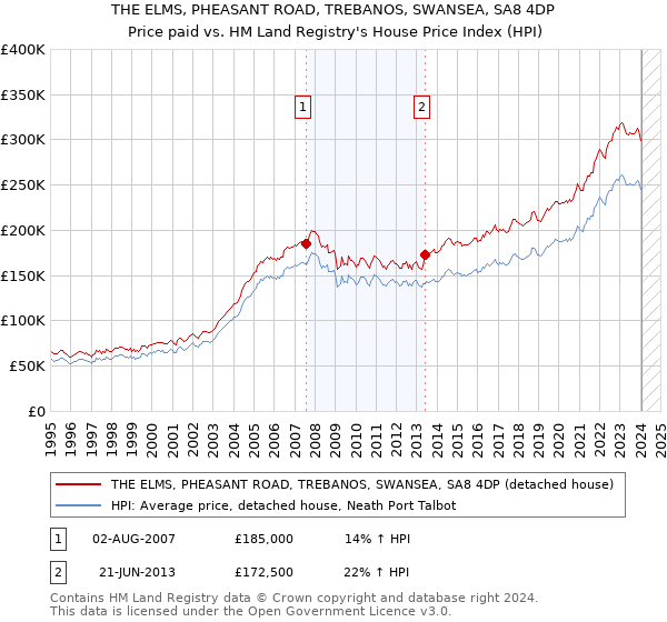 THE ELMS, PHEASANT ROAD, TREBANOS, SWANSEA, SA8 4DP: Price paid vs HM Land Registry's House Price Index