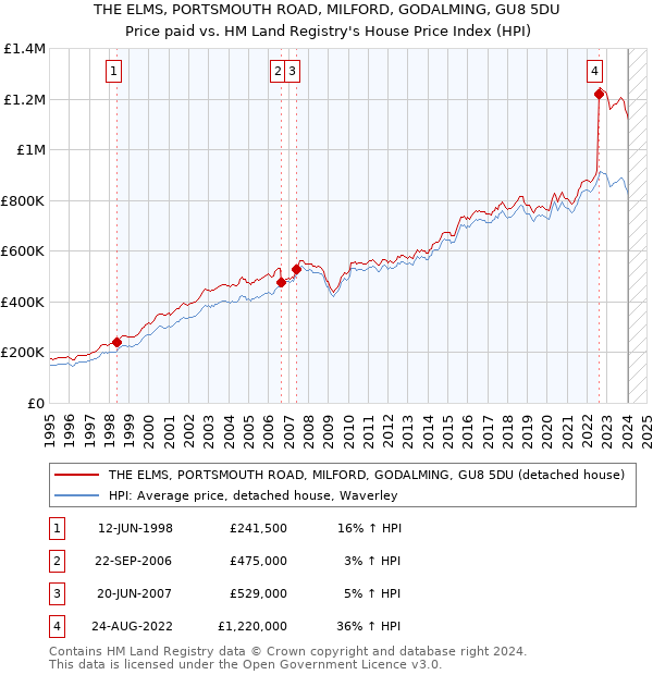 THE ELMS, PORTSMOUTH ROAD, MILFORD, GODALMING, GU8 5DU: Price paid vs HM Land Registry's House Price Index
