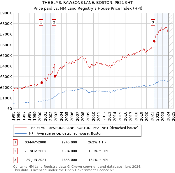 THE ELMS, RAWSONS LANE, BOSTON, PE21 9HT: Price paid vs HM Land Registry's House Price Index
