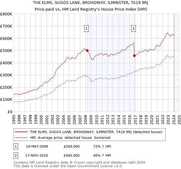 THE ELMS, SUGGS LANE, BROADWAY, ILMINSTER, TA19 9RJ: Price paid vs HM Land Registry's House Price Index