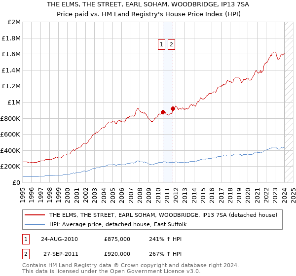 THE ELMS, THE STREET, EARL SOHAM, WOODBRIDGE, IP13 7SA: Price paid vs HM Land Registry's House Price Index