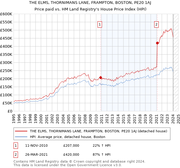 THE ELMS, THORNIMANS LANE, FRAMPTON, BOSTON, PE20 1AJ: Price paid vs HM Land Registry's House Price Index