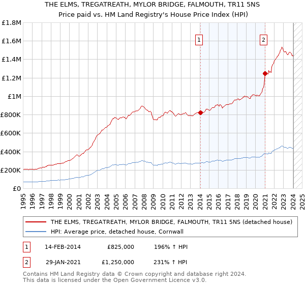 THE ELMS, TREGATREATH, MYLOR BRIDGE, FALMOUTH, TR11 5NS: Price paid vs HM Land Registry's House Price Index