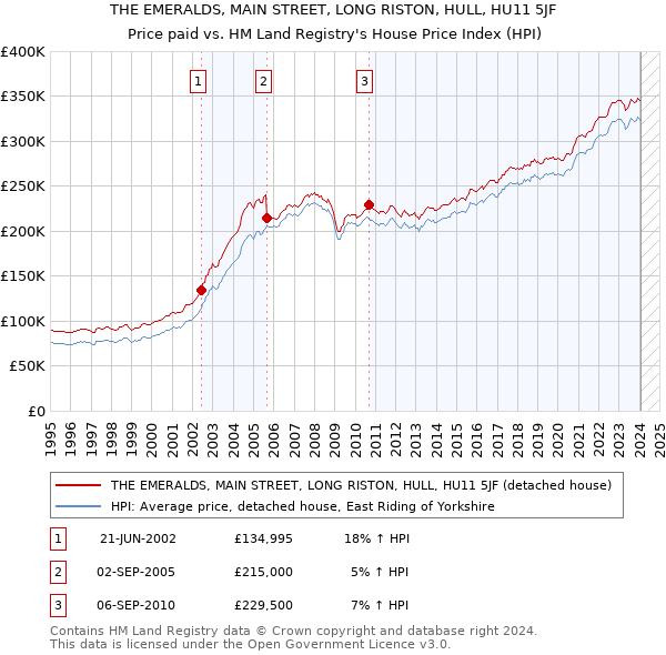 THE EMERALDS, MAIN STREET, LONG RISTON, HULL, HU11 5JF: Price paid vs HM Land Registry's House Price Index