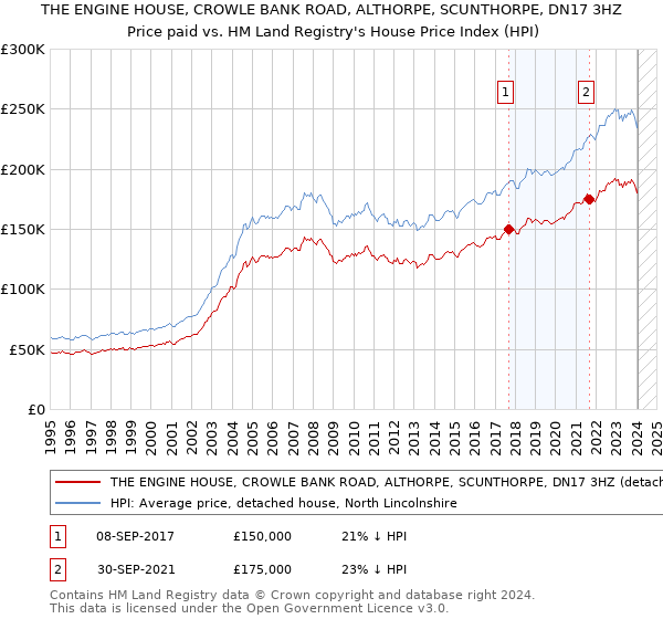THE ENGINE HOUSE, CROWLE BANK ROAD, ALTHORPE, SCUNTHORPE, DN17 3HZ: Price paid vs HM Land Registry's House Price Index