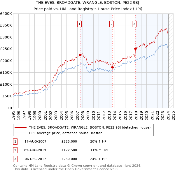THE EVES, BROADGATE, WRANGLE, BOSTON, PE22 9BJ: Price paid vs HM Land Registry's House Price Index