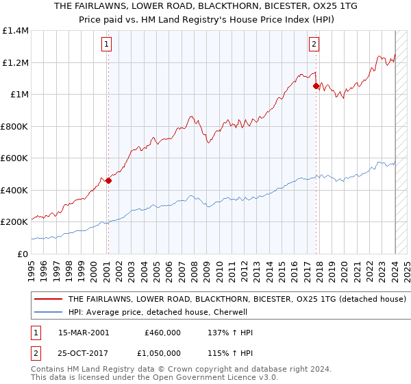 THE FAIRLAWNS, LOWER ROAD, BLACKTHORN, BICESTER, OX25 1TG: Price paid vs HM Land Registry's House Price Index