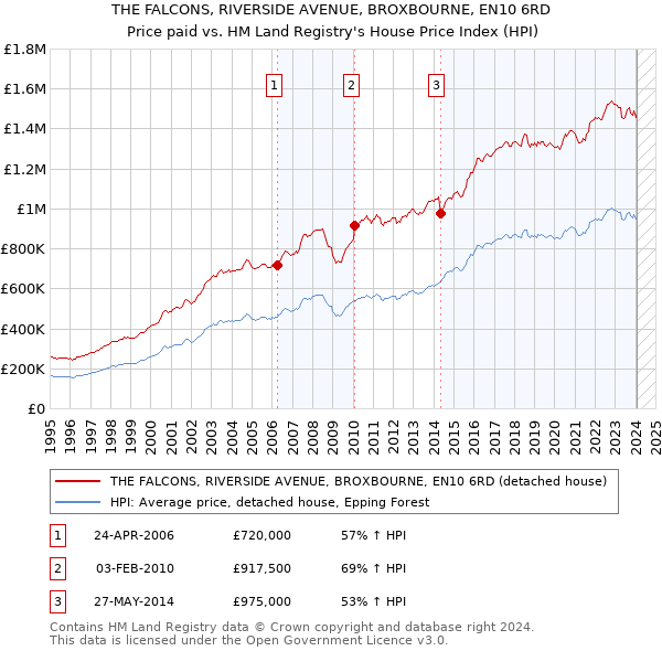 THE FALCONS, RIVERSIDE AVENUE, BROXBOURNE, EN10 6RD: Price paid vs HM Land Registry's House Price Index