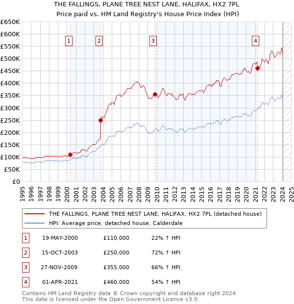 THE FALLINGS, PLANE TREE NEST LANE, HALIFAX, HX2 7PL: Price paid vs HM Land Registry's House Price Index