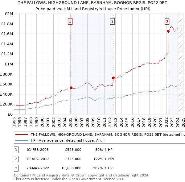 THE FALLOWS, HIGHGROUND LANE, BARNHAM, BOGNOR REGIS, PO22 0BT: Price paid vs HM Land Registry's House Price Index