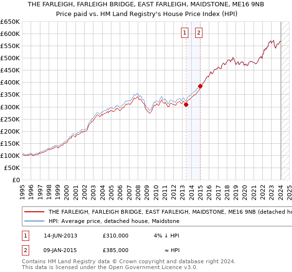 THE FARLEIGH, FARLEIGH BRIDGE, EAST FARLEIGH, MAIDSTONE, ME16 9NB: Price paid vs HM Land Registry's House Price Index