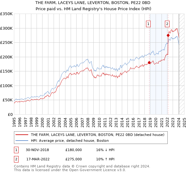 THE FARM, LACEYS LANE, LEVERTON, BOSTON, PE22 0BD: Price paid vs HM Land Registry's House Price Index
