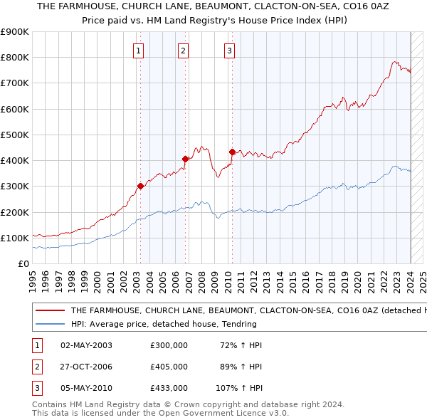 THE FARMHOUSE, CHURCH LANE, BEAUMONT, CLACTON-ON-SEA, CO16 0AZ: Price paid vs HM Land Registry's House Price Index
