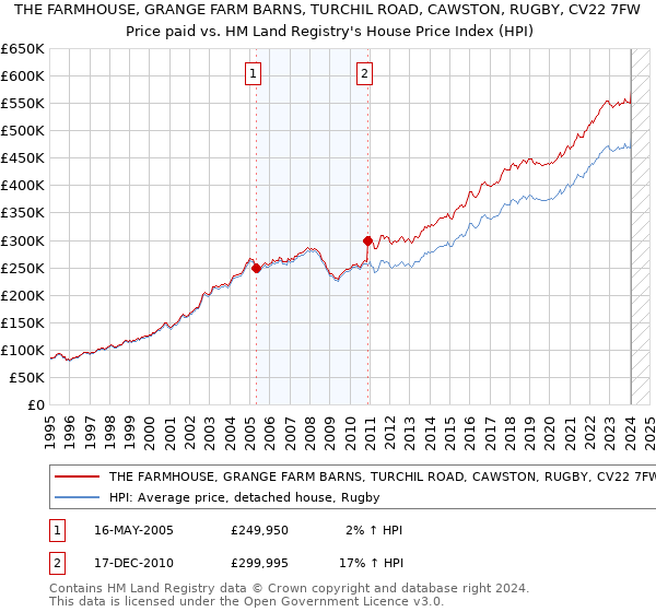 THE FARMHOUSE, GRANGE FARM BARNS, TURCHIL ROAD, CAWSTON, RUGBY, CV22 7FW: Price paid vs HM Land Registry's House Price Index