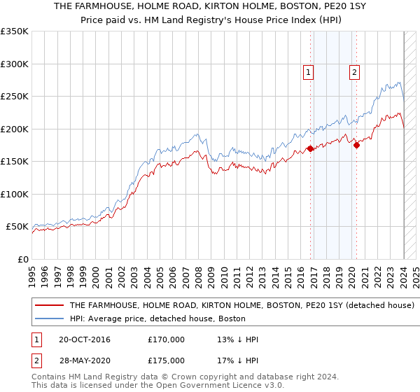 THE FARMHOUSE, HOLME ROAD, KIRTON HOLME, BOSTON, PE20 1SY: Price paid vs HM Land Registry's House Price Index