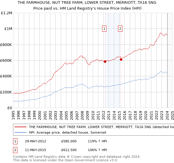 THE FARMHOUSE, NUT TREE FARM, LOWER STREET, MERRIOTT, TA16 5NG: Price paid vs HM Land Registry's House Price Index