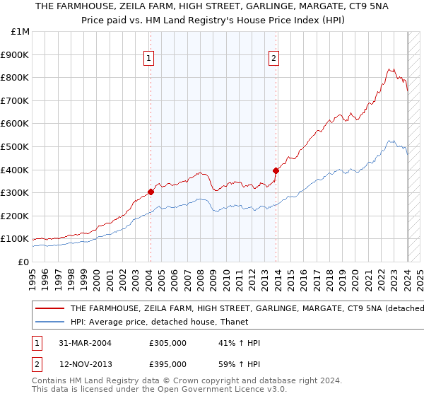 THE FARMHOUSE, ZEILA FARM, HIGH STREET, GARLINGE, MARGATE, CT9 5NA: Price paid vs HM Land Registry's House Price Index