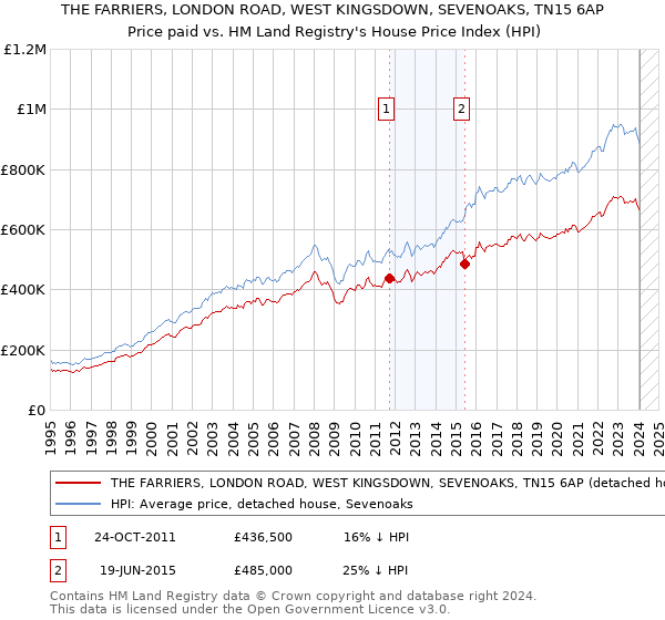 THE FARRIERS, LONDON ROAD, WEST KINGSDOWN, SEVENOAKS, TN15 6AP: Price paid vs HM Land Registry's House Price Index